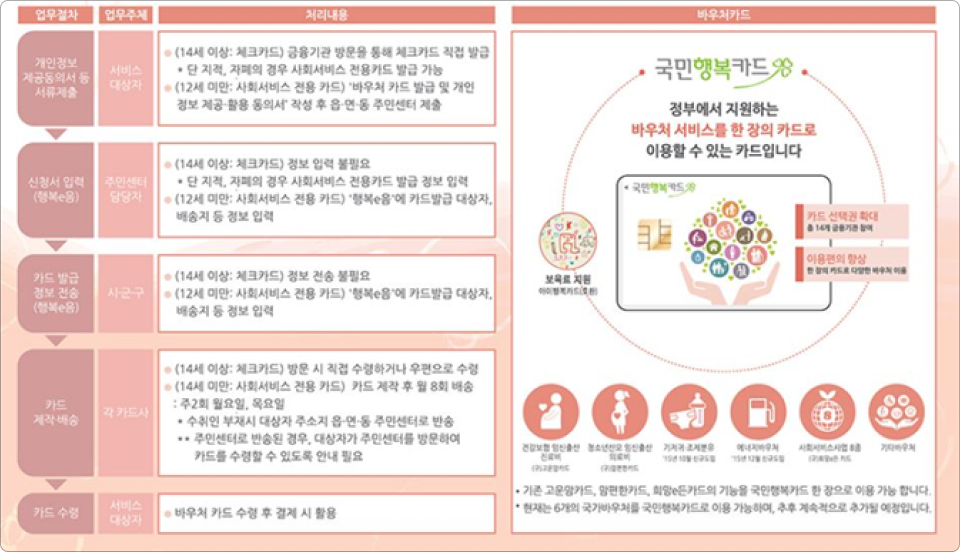바우처 카드 신청 및 관리